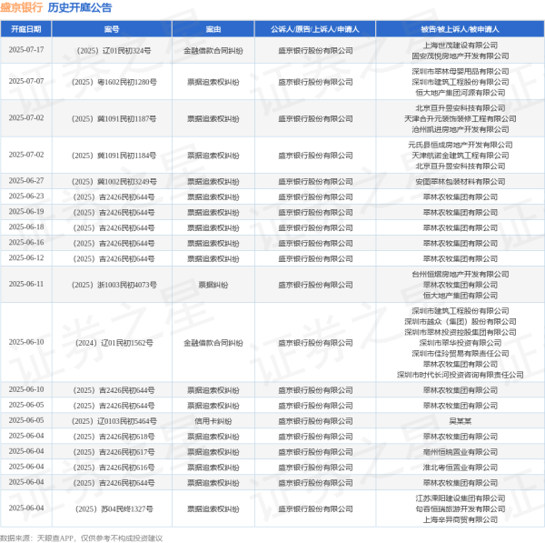 配资平台排名 盛京银行作为原告/上诉人的1起涉及票据追索权纠纷的诉讼将于2025年6月18日开庭
