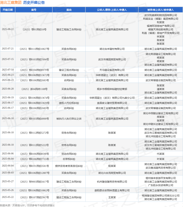 配资吧官网 配资 湖北工建集团作为被告/被上诉人的1起涉及买卖合同纠纷的诉讼将于2025年6月20日开庭