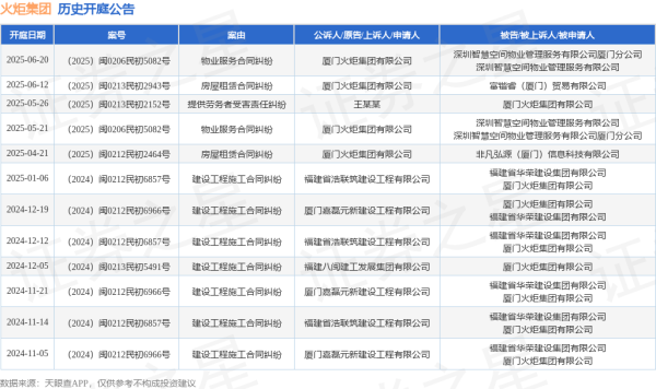 线上炒股配资开户平台 火炬集团作为原告/上诉人的1起涉及物业服务合同纠纷的诉讼将于2025年6月20日开庭