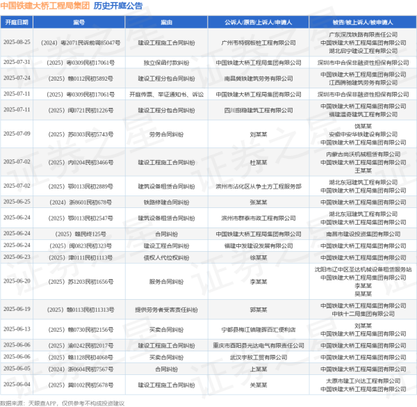 股市配资技巧 中国铁建大桥工程局集团作为被告/被上诉人的1起涉及服务合同纠纷的诉讼将于2025年6月20日开庭