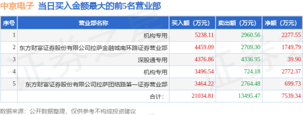我要配资网网 6月30日中京电子(002579)龙虎榜数据: 游资上海松林路上榜